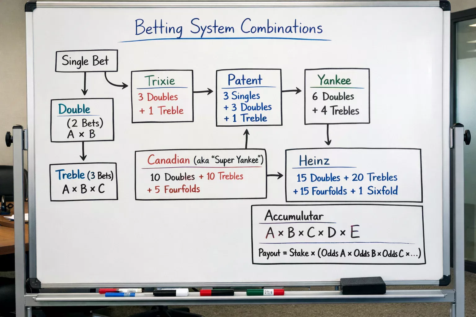 Schema con combinazioni di scommesse scritto su lavagna bianca